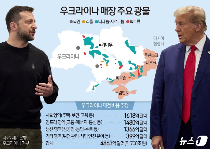 미국 고위 관리들이 미국과 우크라이나와의 광물 협정이 이번 주에 체결될 것이라고 전망했다. 이들은 우크라이나가 지난주 협정을 거부했지만, 생각을 바꿔 이번 주에는 받아들일 것이라고 말했다. 23일(현지시간) 로이터통신에 따르면 트럼프 대통령의 중동 특사 스티브 위트코프와 재무부 장관 스콧 베센트는 이날 미국 CNN방송의 '스테이트 오브 더 유니언' 인터뷰 등에서 이같이 말했다. ⓒ News1 양혜림 디자이너