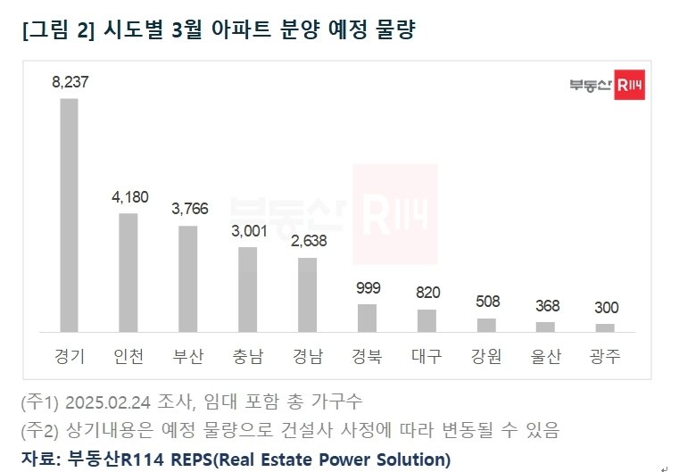 시·도별 3월 아파트 분양 예정 물량(부동산 R114 제공. 재판매 및 DB 금지)