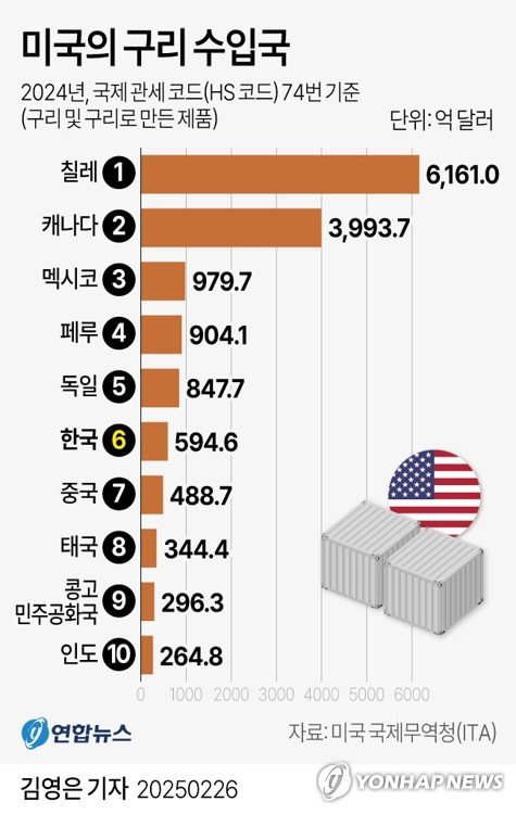 [그래픽] 미국의 구리 수입국 (출처=연합뉴스)