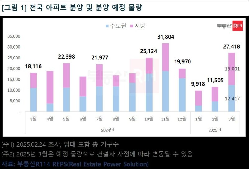월별 전국 아파트 분양 물량 (출처=연합뉴스)