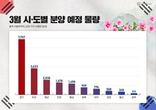 시도별 분양 예정 물량 (출처=연합뉴스)