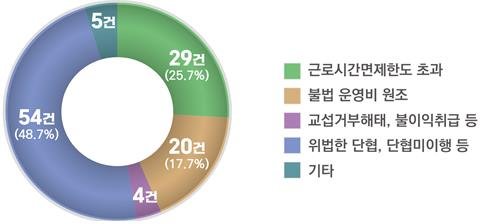 '노조에 불법운영비 원조'…부당노동행위 112건 적발 (출처=연합뉴스)