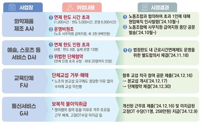 '노조에 불법운영비 원조'…부당노동행위 112건 적발 (출처=연합뉴스)
