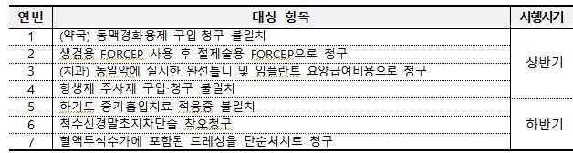 [서울=뉴시스] 2025년 자율점검 대상 항목 (자료=보건복지부 제공) *재판매 및 DB 금지