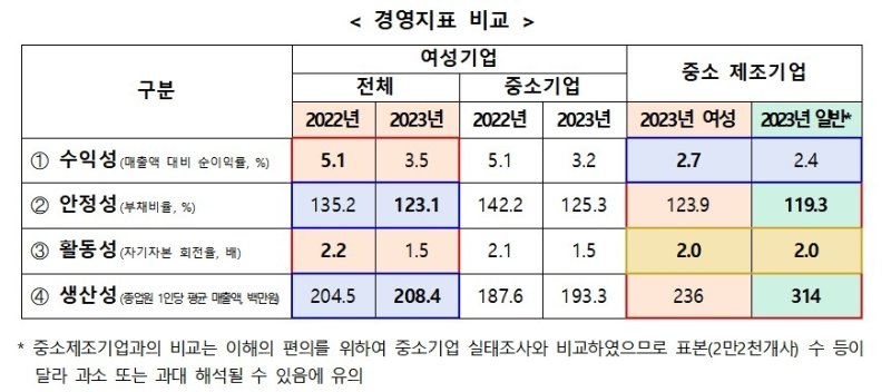 중기부 "여성기업, 안정·생산성 동반 개선…수익성은 둔화" (출처=연합뉴스)