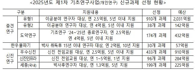 2025년 1차 기초연구사업 신규과제 선정 현황 (출처=연합뉴스)