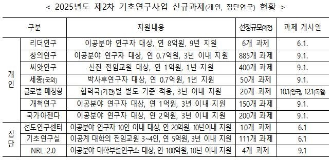 제2차 기초연구사업 신규과제 현황 (출처=연합뉴스)