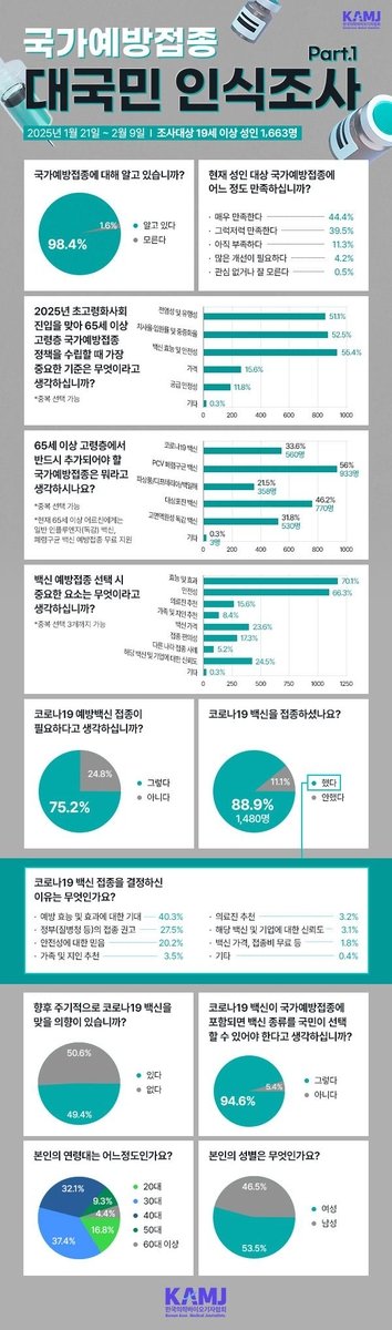 "고령층 국가예방접종 도입 선호 1순위는 '새 폐렴구균' 백신" (출처=연합뉴스)