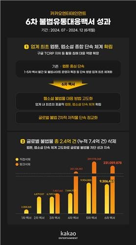 카카오엔터 6차 불법유통 대응 백서 (출처=연합뉴스)