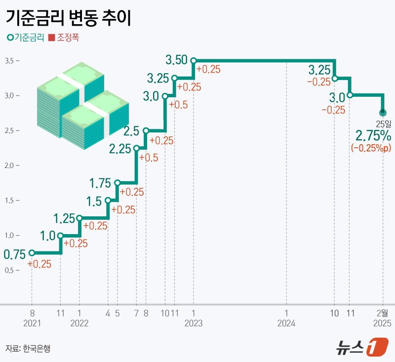 25일 한국은행 금융통화위원회(금통위)가 기준금리를 연 2.75%로 0.25%포인트(p) 인하했다. 이로써 2022년 10월(2.5%) 이후 2년 4개월 만에 기준금리 2%대 시대가 다시 열렸다. ⓒ News1 김초희 디자이너