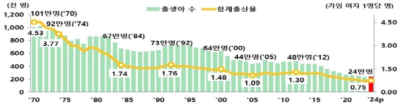 출생아수 및 합계출산율 추이 (출처=연합뉴스)