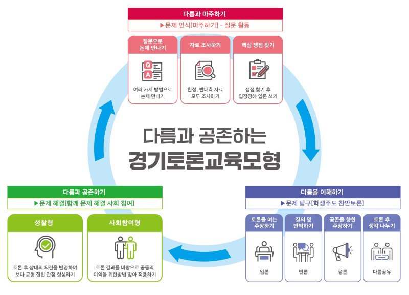 [의정부=뉴시스] 다름과 공존하는 경기토론교육 모형. (사진=경기도교육청 제공) 2025.02.26 photo@newsis.com