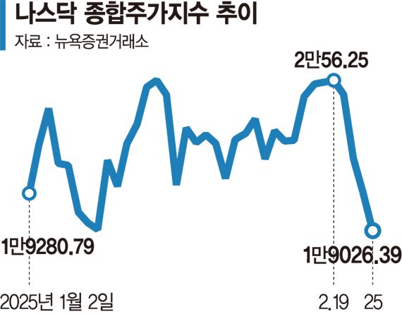 美기술주 부진에 레버리지ETF 털어내는 서학개미