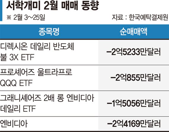 美기술주 부진에 레버리지ETF 털어내는 서학개미