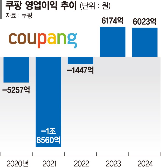 '파페치·대만' 성장 본궤도… 쿠팡, 올 연매출 50조 넘본다