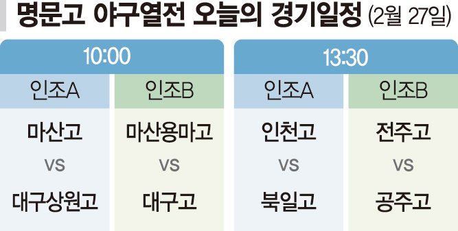 "4강 먼저 간데이~" 부산고 2연승… 마산용마고 첫승 신고 [명문고 야구열전]