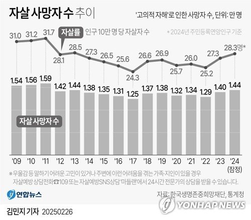 [그래픽] 자살 사망자 수 추이 (출처=연합뉴스)