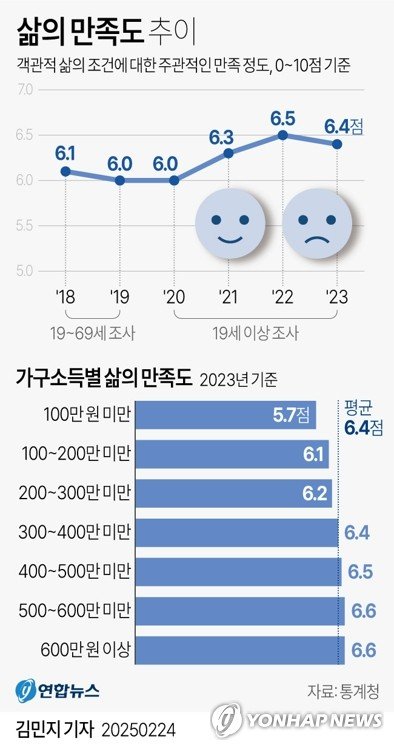 [그래픽] 삶의 만족도 추이 (출처=연합뉴스)