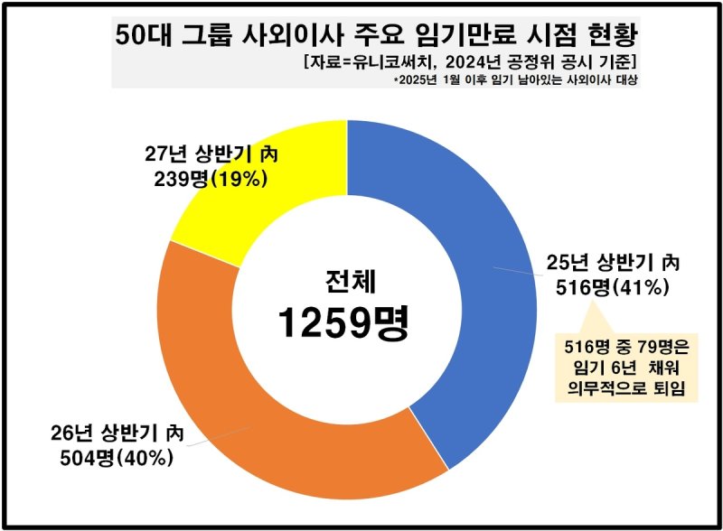 50대 그룹 사외이사 주요 임기만료 시점 현황 (출처=연합뉴스)