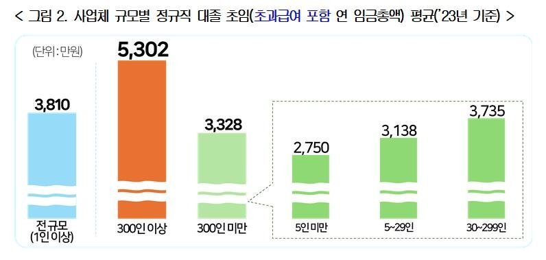 사업체 규모별 정규직 대졸 초임 (출처=연합뉴스)