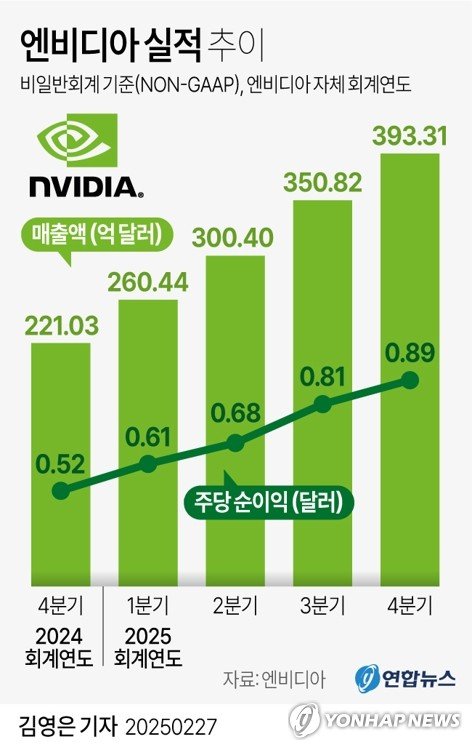 [그래픽] 엔비디아 실적 추이 (출처=연합뉴스)