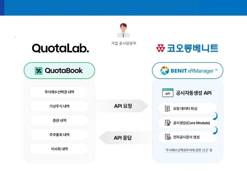 코오롱베니트 쿼타랩과 업무 협약 (출처=연합뉴스)