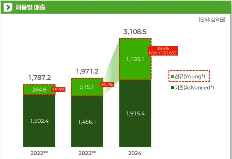 셀트리온 기존 제품과 신제품 매출액과 비중(단위 십억원, %).(셀트리온 제공)/뉴스1