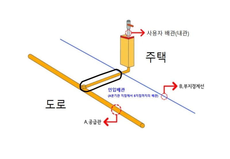 27일 충북 충주시는 시민이 부담하던 도시가스 인입 배관 공사비가 오는 3월부터 사라진다고 밝혔다. 사진은 도시가스 인입배관도.(충주시 제공. 재판매 및 DB금지)/뉴스1