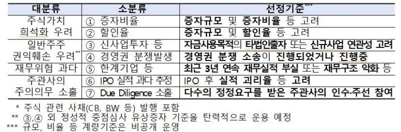 중점심사 유상증자 선정기준. 금융감독원 제공