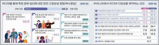 [서울=뉴시스] 미디어 다양성에 대한 경험 및 인식 통계(사진=문화체육관광부 제공) 2025.02.27. photo@newsis.com *재판매 및 DB 금지