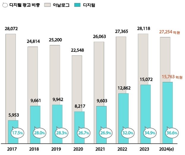 아날로그·디지털 광고별 시장규모(단위 : 억원) (출처=연합뉴스)