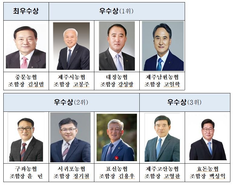 [제주=뉴시스] 제주농협, 2024년 상호금융대상 9개 농협 수상. 사진은 수상자 모습. (사진=제주농협 제공) 2025.02.27. photo@newsis.com *재판매 및 DB 금지
