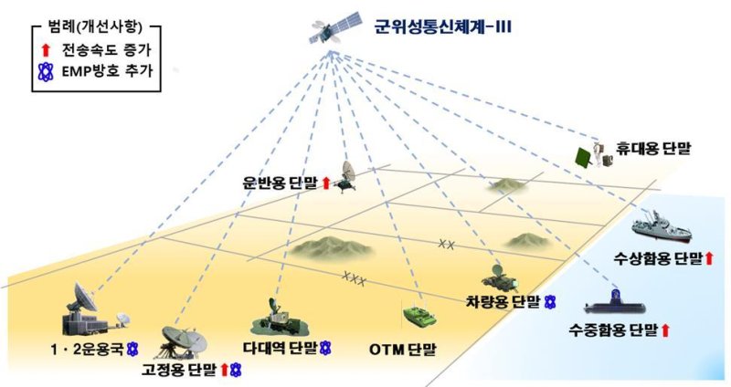 방사청, 北 전자기파(EMP) 막는 위성 체계 고도화 추진