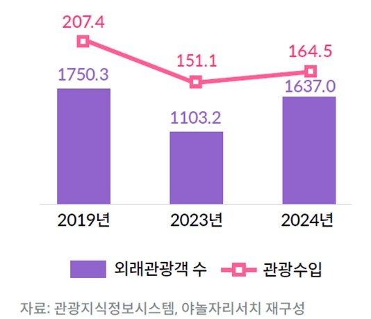 한국 인바운드 관광객 수 및 관광수입 변화(단위: 만명, 억달러)(야놀자 리서치 제공)
