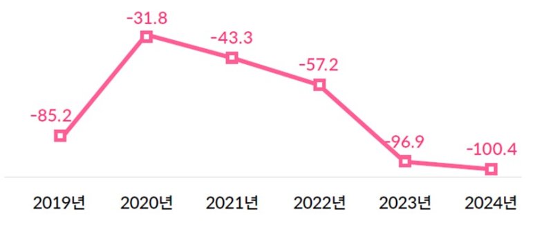 한국 관광수지 변화(단위: 억달러)(야놀자리서치 제공)
