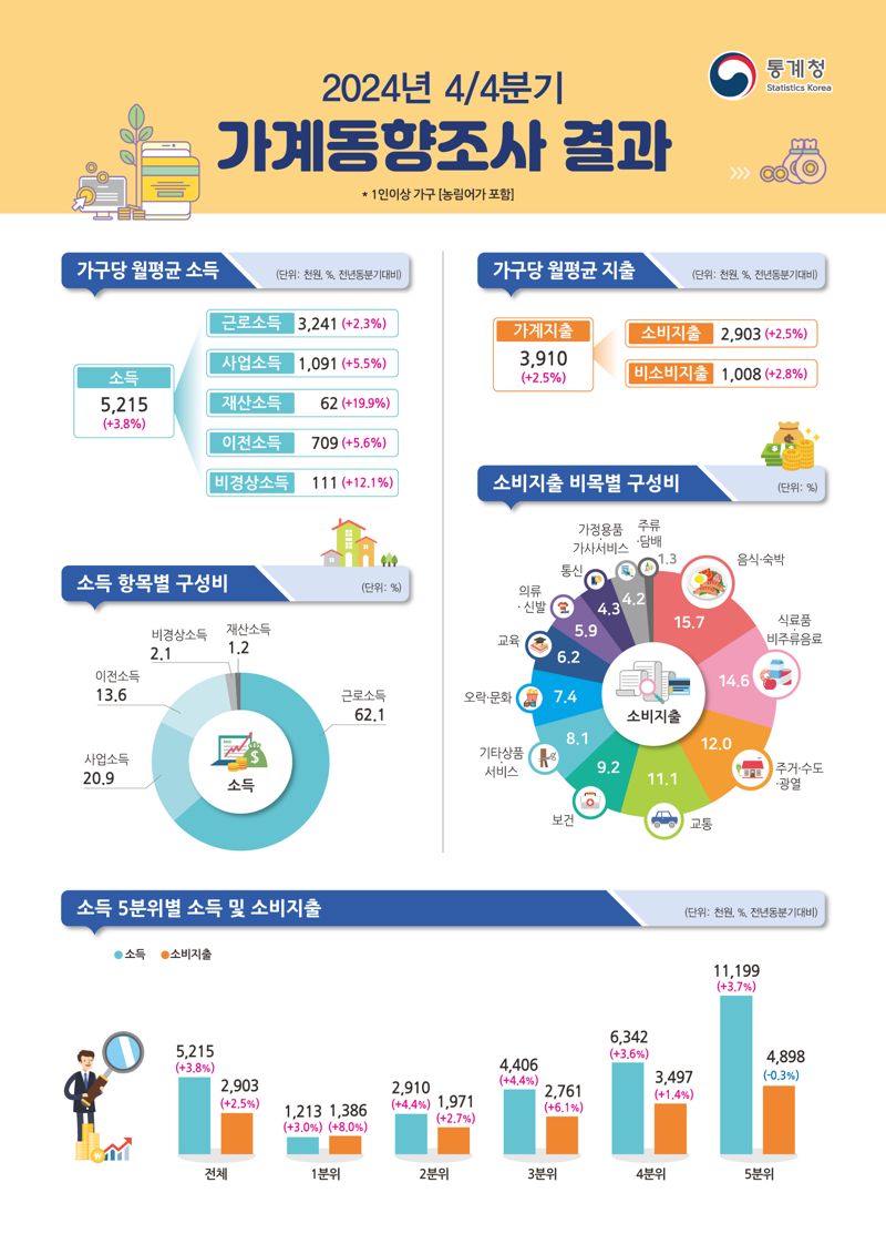 ‘2024년 4·4분기 가계동향조사 결과’. 통계청 제공