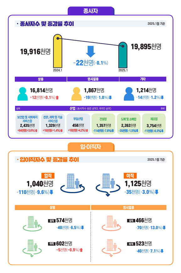 46개월만에 마이너스 전환..임시일용·중기근로자 '고용쇼크'
