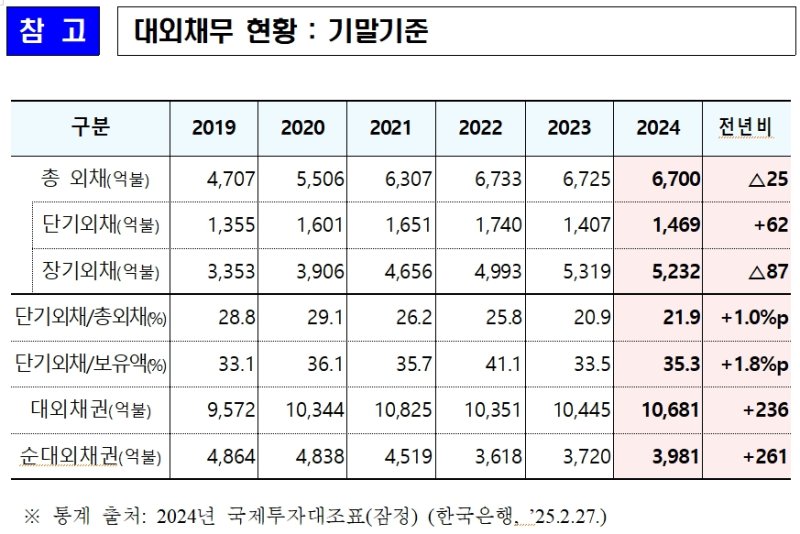 대외채무 현황. (자료 = 기획재정부 제공) 2025.02.27. *재판매 및 DB 금지