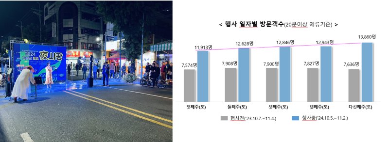 [광주=뉴시스] 광주시 '차 없는 거리' 정책 방문객, 매출 증가 효과. (사진=광주시청 제공). photo@newsis.com *재판매 및 DB 금지