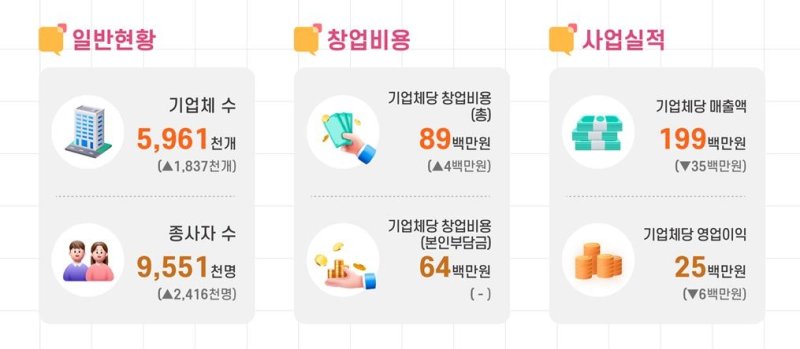 2023년 소상공인실태조사 (출처=연합뉴스)