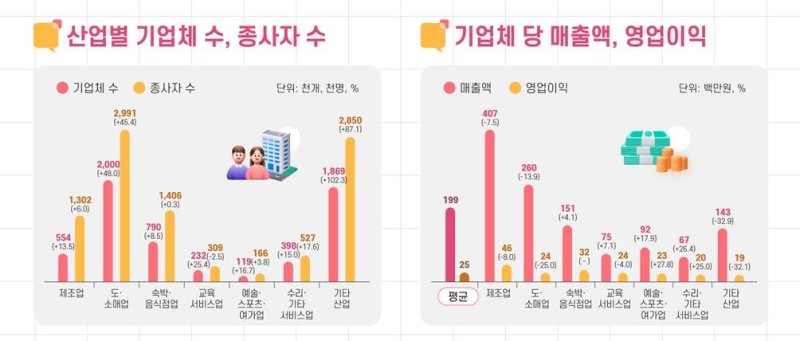 2023년 소상공인실태조사 (출처=연합뉴스)