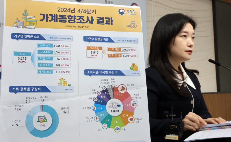 통계청, 2024년 4/4분기 가계동향 조사 결과 발표 (세종=연합뉴스) 배재만 기자 = 통계청 이지은 가계수지동향과장이 27일 정부세종청사에서 2024년 4/4분기 가계동향 조사 결과와 연간 지출 결과를 설명하고 있다. 2025.2.27 scoop@yna.co.kr (끝)