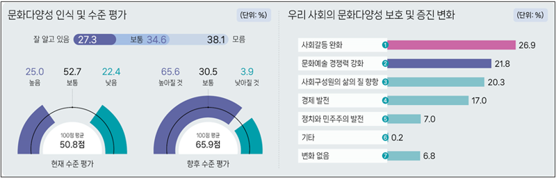국민 27.3% "문화다양성 알고 있다"... 문화다양성 수준은 '50.8점'