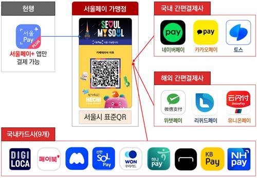 서울시 표준QR 개방 사업 개념도 (출처=연합뉴스)
