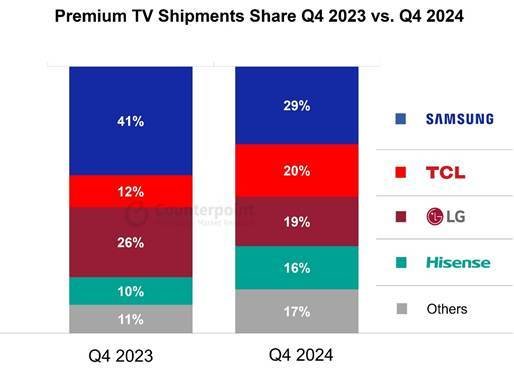 전 세계 프리미엄 TV 출하량 업체별 점유율, 2023년 4분기 vs 2024년 4분기(카운터포인트리서치 제공). ⓒ 뉴스1