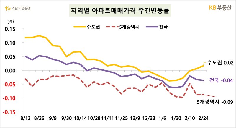 [서울=뉴시스] KB부동산이 발표한 주간 아파트 시장 동향 자료에 따르면 지난 24일 기준 전국 아파트 매매가격은 전주 대비 0.04% 하락했으며 수도권은 0.02% 상승했다. 2025.02.27. (사진=KB부동산 제공) photo@newsis.com *재판매 및 DB 금지