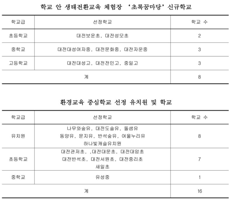 대전교육청이 발표한 초록꿈마당 운영학교 환경교육 중심학교 명단. (대전교육청 제공. 재판매 및 DB금지) /뉴스1