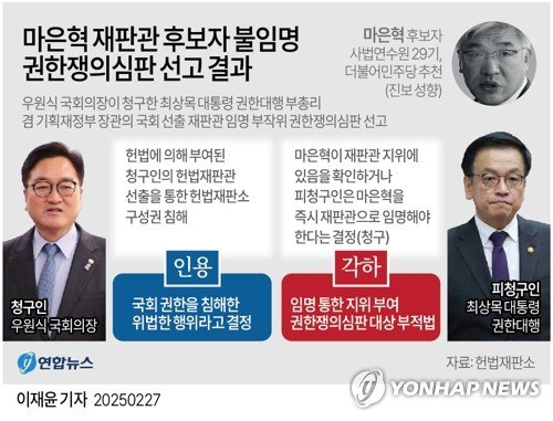 [그래픽] 마은혁 재판관 후보자 불임명 권한쟁의심판 선고 결과 (출처=연합뉴스)
