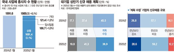 일용직·中企 일자리 급감… 대기업도 61% "신규채용 미정" [고용쇼크 현실화]