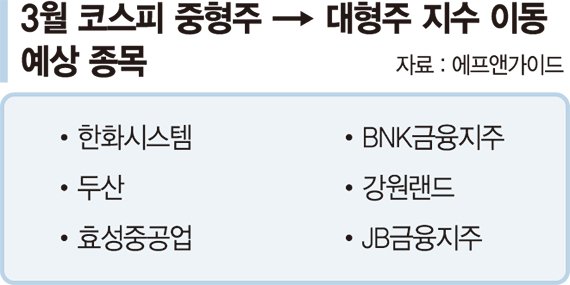 "용 꼬리보다 뱀 머리"… 대형→ 중형株 이동 종목 주목하라
